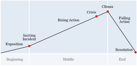 Figure 1: The narrative arc.