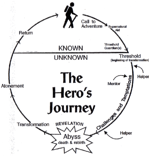 A diagram depicting the "hero's journey."