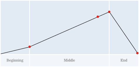 Figure 2—A story arc