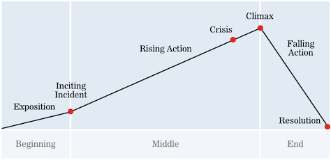 Plot Diagram & Narrative Arc: Definition, Example & Elements