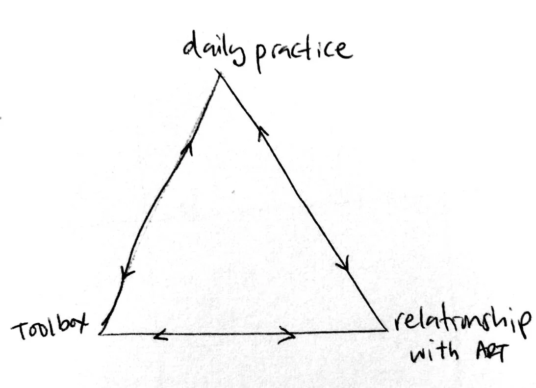 The Creative Power Triad