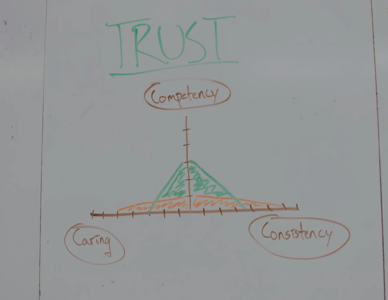 Trust and Coaching - The bigger the triangle, the more trust you have. Notice that a balanced triangle (green) is bigger than one that is big in one or two areas (orange). You need all three characteristics to build more and more trust.