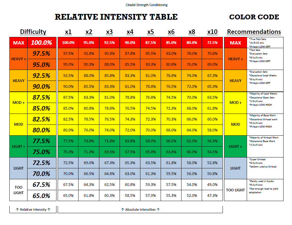 collection-of-solutions-relative-intensity-chart-unique-3-most-important-guidelines-to-program-for-maximum-strength-weightroom-of-relative-intensity-chart.png