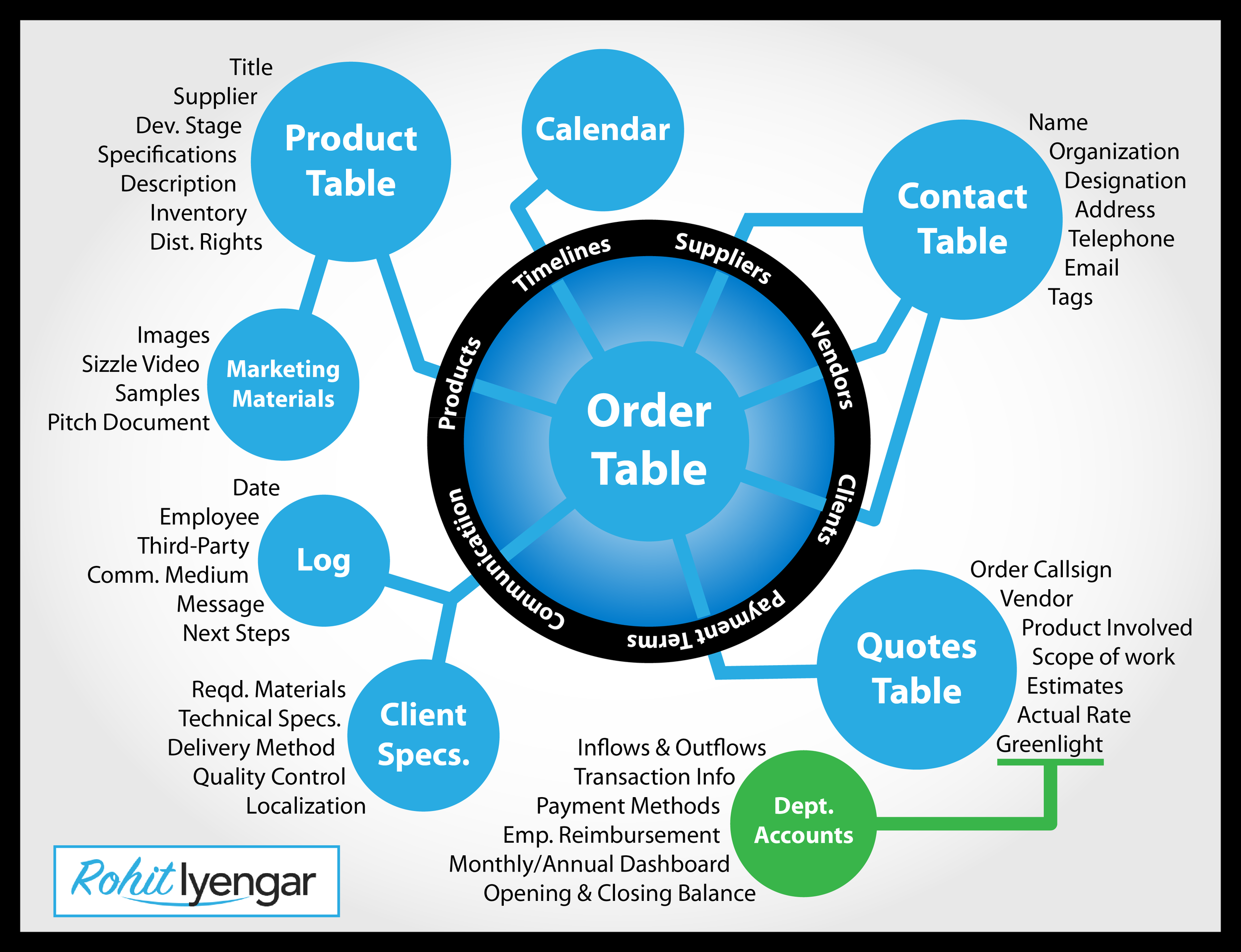As the Manager of International Deliveries, Rohit designed and implemented the following relational database to ensure quick and accurate reporting of department operations to the CEO.