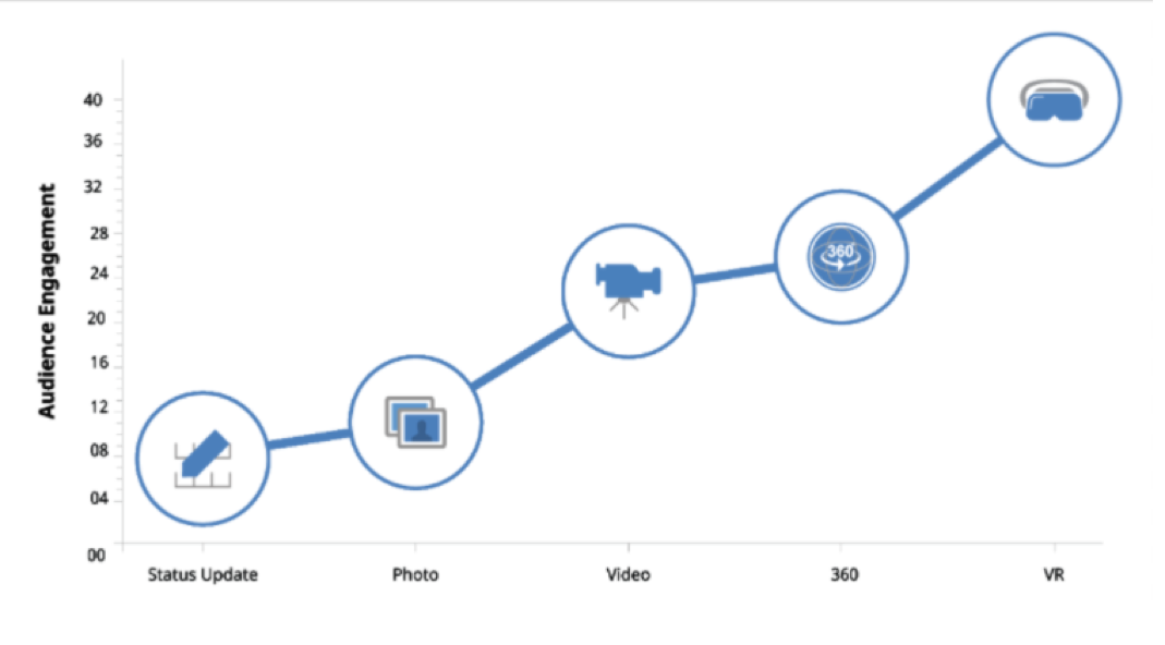 Infographic displaying the increase of audience engagement from status updates to photos to video to 360 to VR. Image courtesy of Search Engine Journal