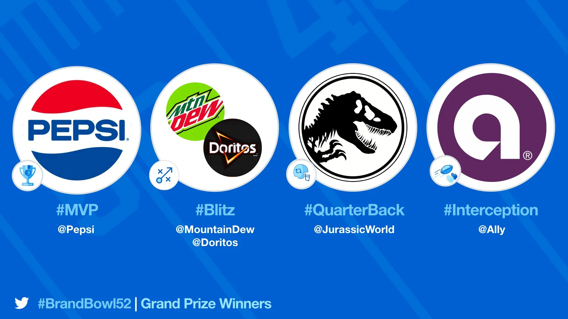 Image from Blog.Twitter.com. Displays 2018 Twitter Brand Bowl Winners