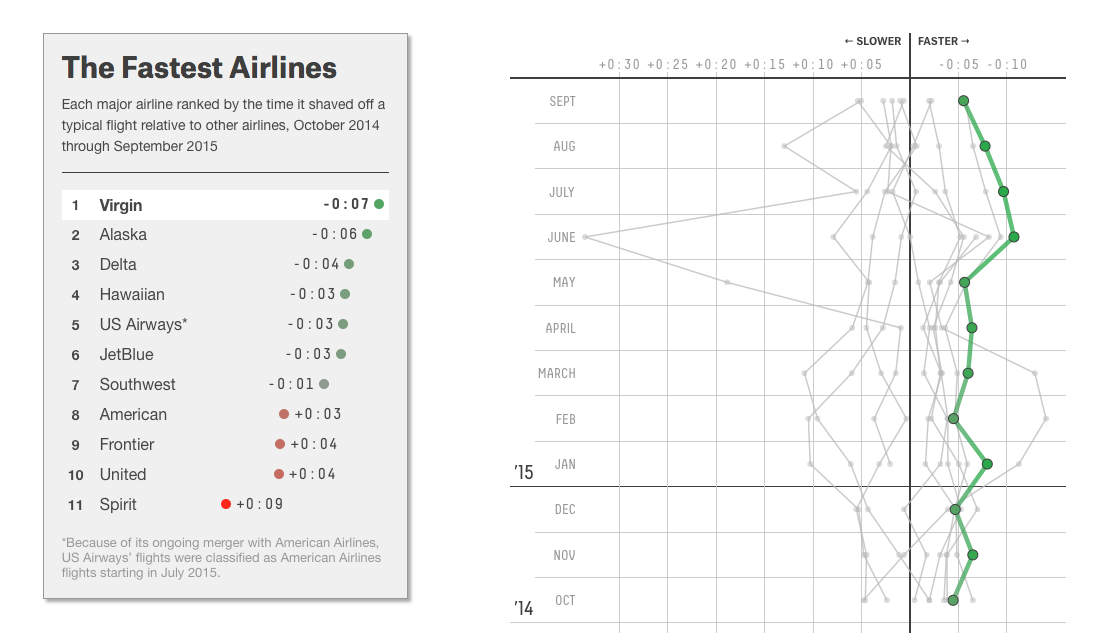 via http://fivethirtyeight.com/features/will-your-holiday-flight-be-on-time/