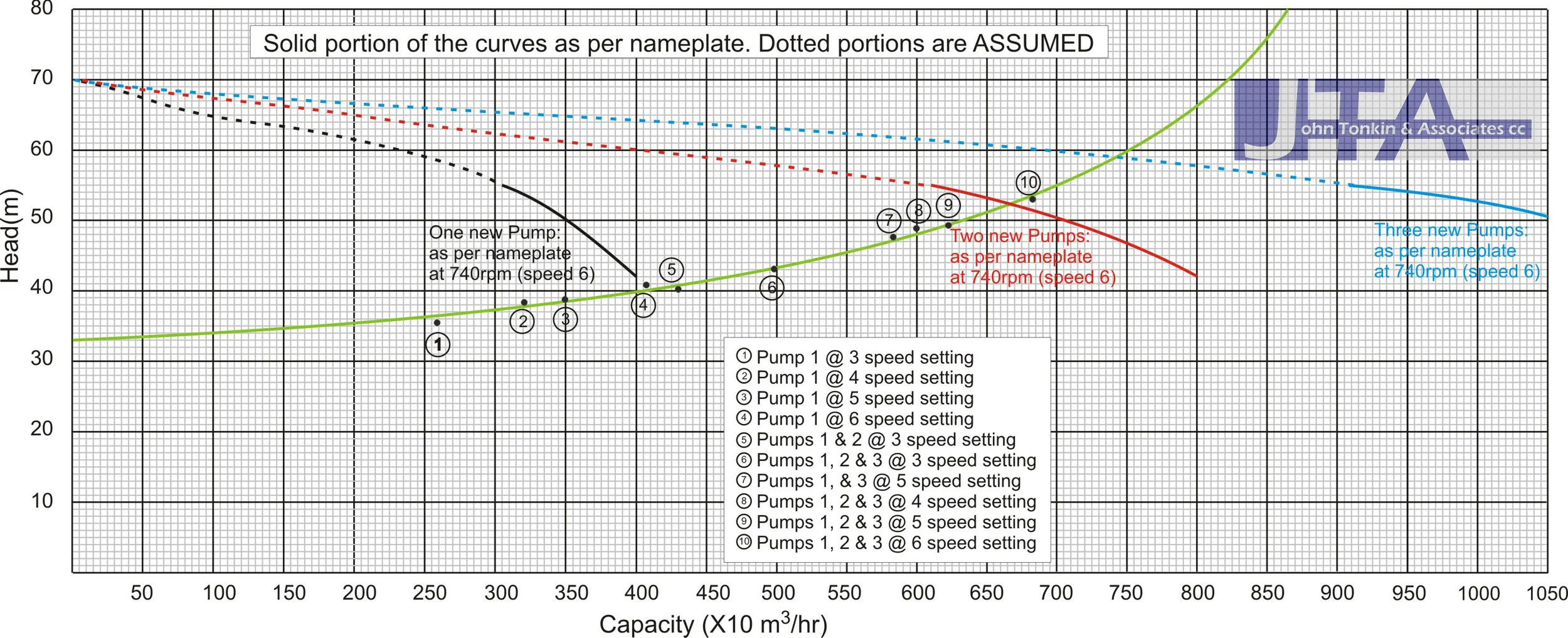 Solid portions of the pump curves represent "as new" pump performance. System curve: actual pipeline head curve. Click anywhere on the diagram for an enlarged version.