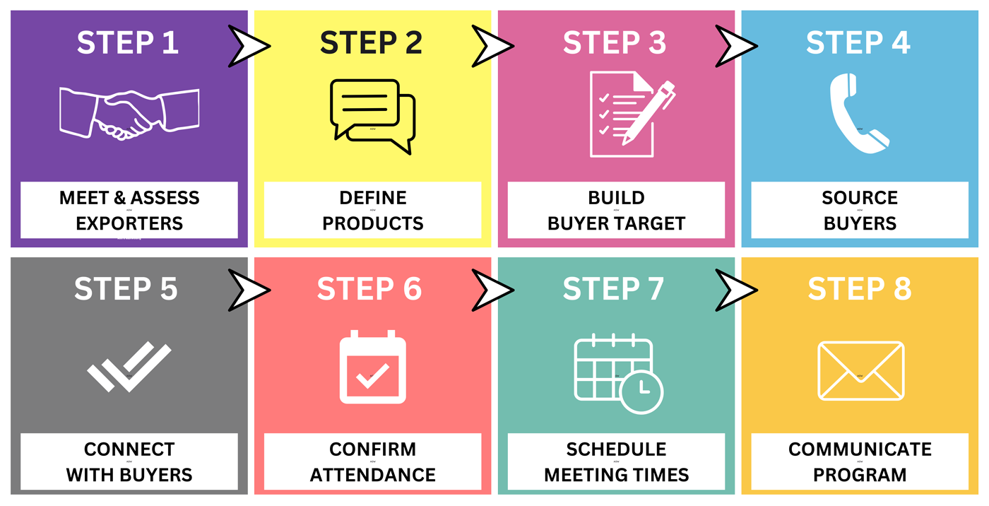 B2B Matchmaking — Catalyze
