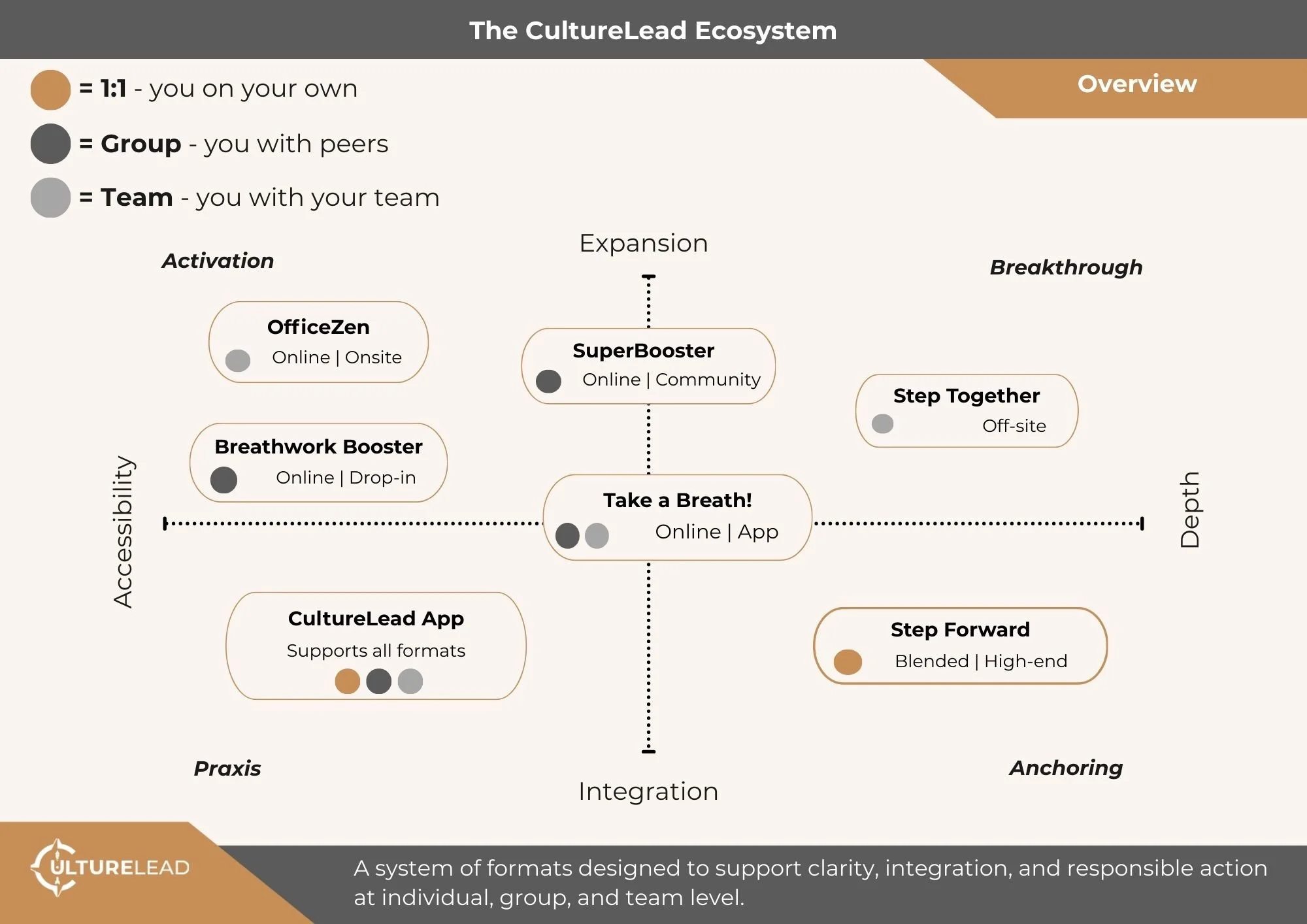 The CultureLead Ecosystem overview