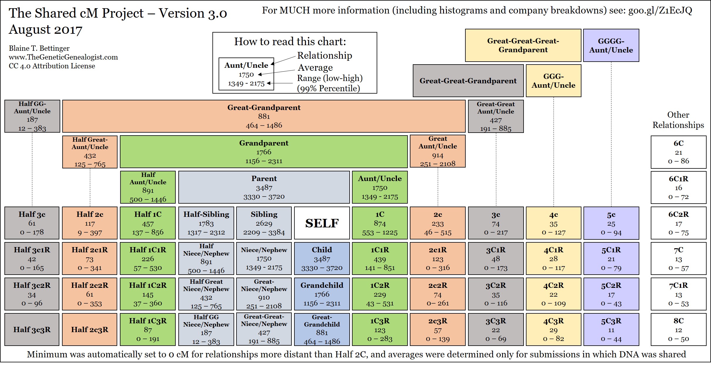 Cousinship Chart