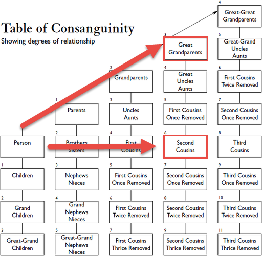 table of consanguinity relationship chart genetic distance.png