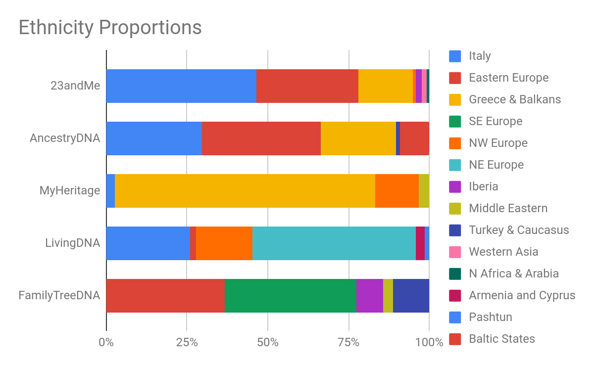 DNA ethnicity estimation Ancestry reference panels populations Jayne 5.png