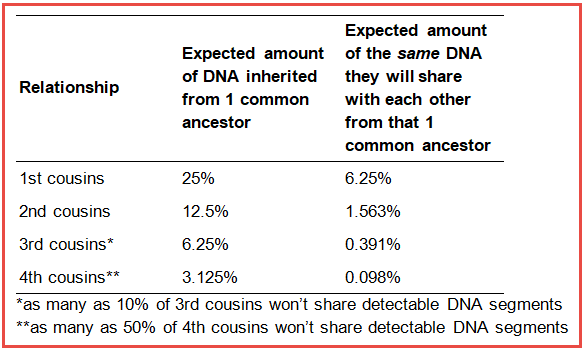 pedigree collapse dna testing genetic relationships 5.png