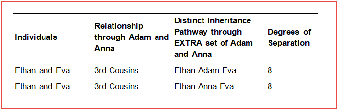 pedigree collapse dna testing genetic relationships 99.png