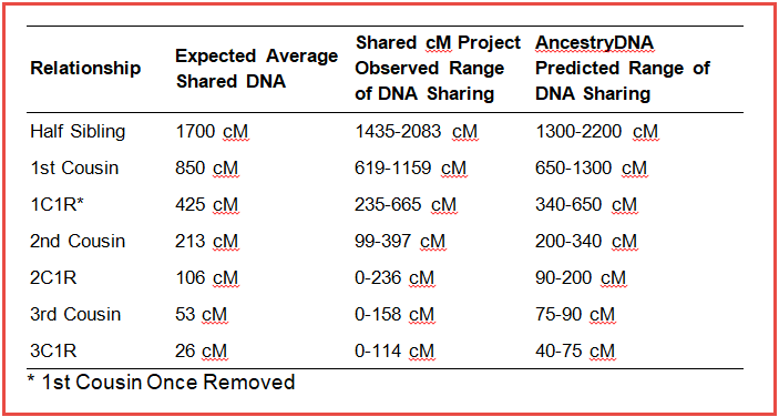 pedigree collapse dna testing genetic relationships 995.png
