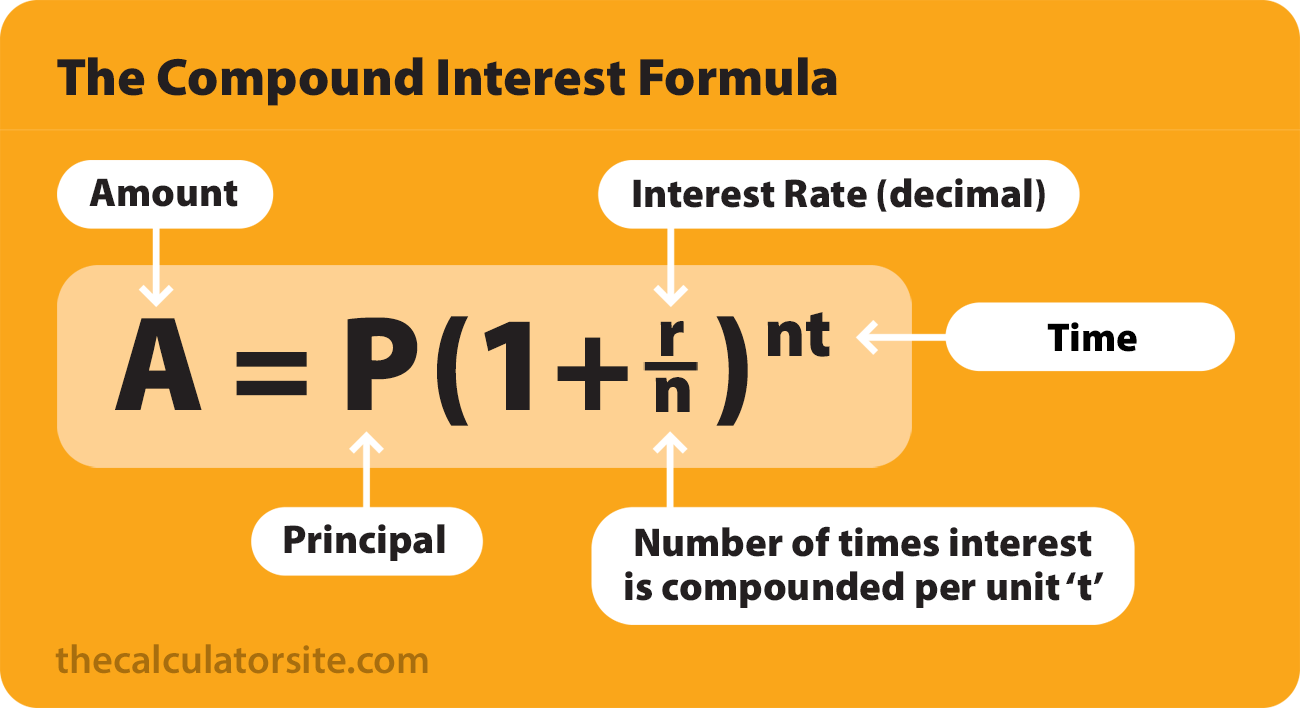 Deterministic system: Calculating compound interest is a sophisticated system with many inputs, but it is also deterministic because with the same input it always produces the same result.