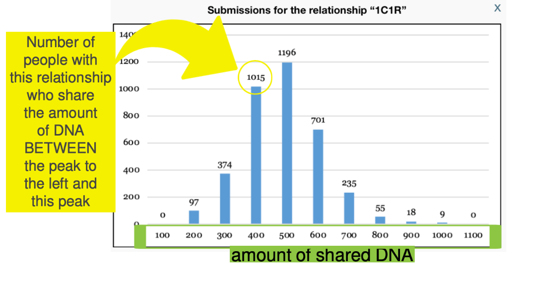 Shared cM Project histogram SCP DNA relationship possibilities.png