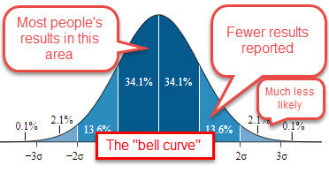 This graphic has been adapted from “Normal distribution curve that illustrates standard deviations,” by M.W. Toews, based (in concept) on figure by Jeremy Kemp, on 2005-02-09. Wikimedia Commons image, used under Creative Commons Attribution 2.5 Gene…