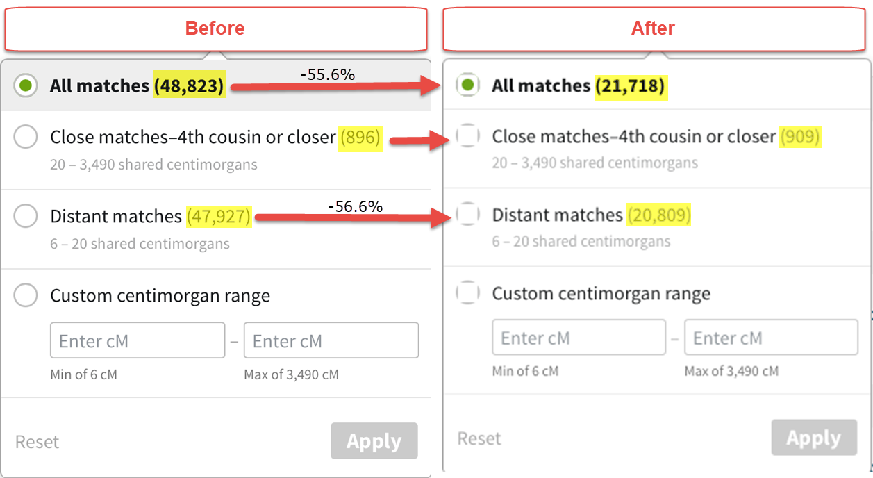 AncestryDNA shared matches changes distant matches woman outside US annotated.png
