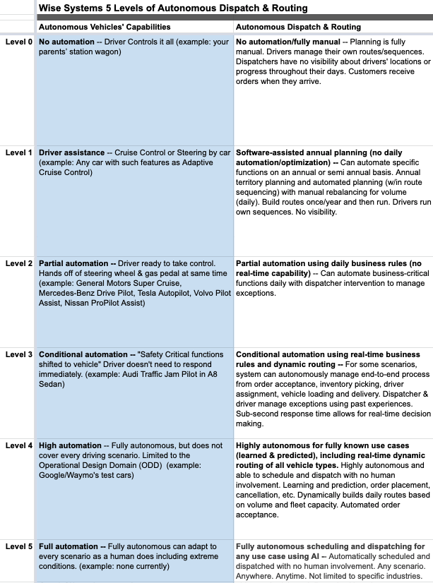 Wise Systems’ 5 Levels of Autonomous Dispatch & Routing