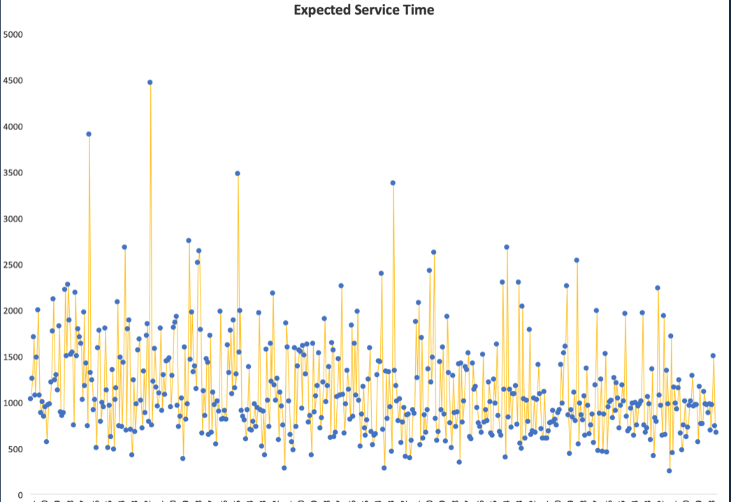 Fig. 3 (Machine-Learned Service Times)