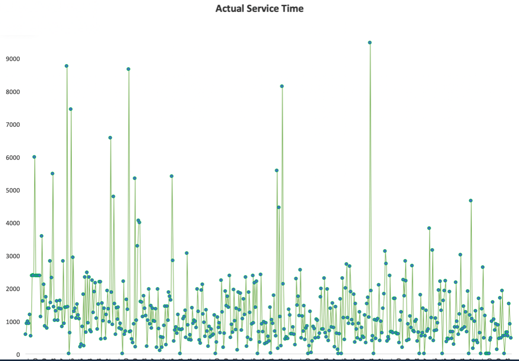 Fig. 2 (Actual Services Times)