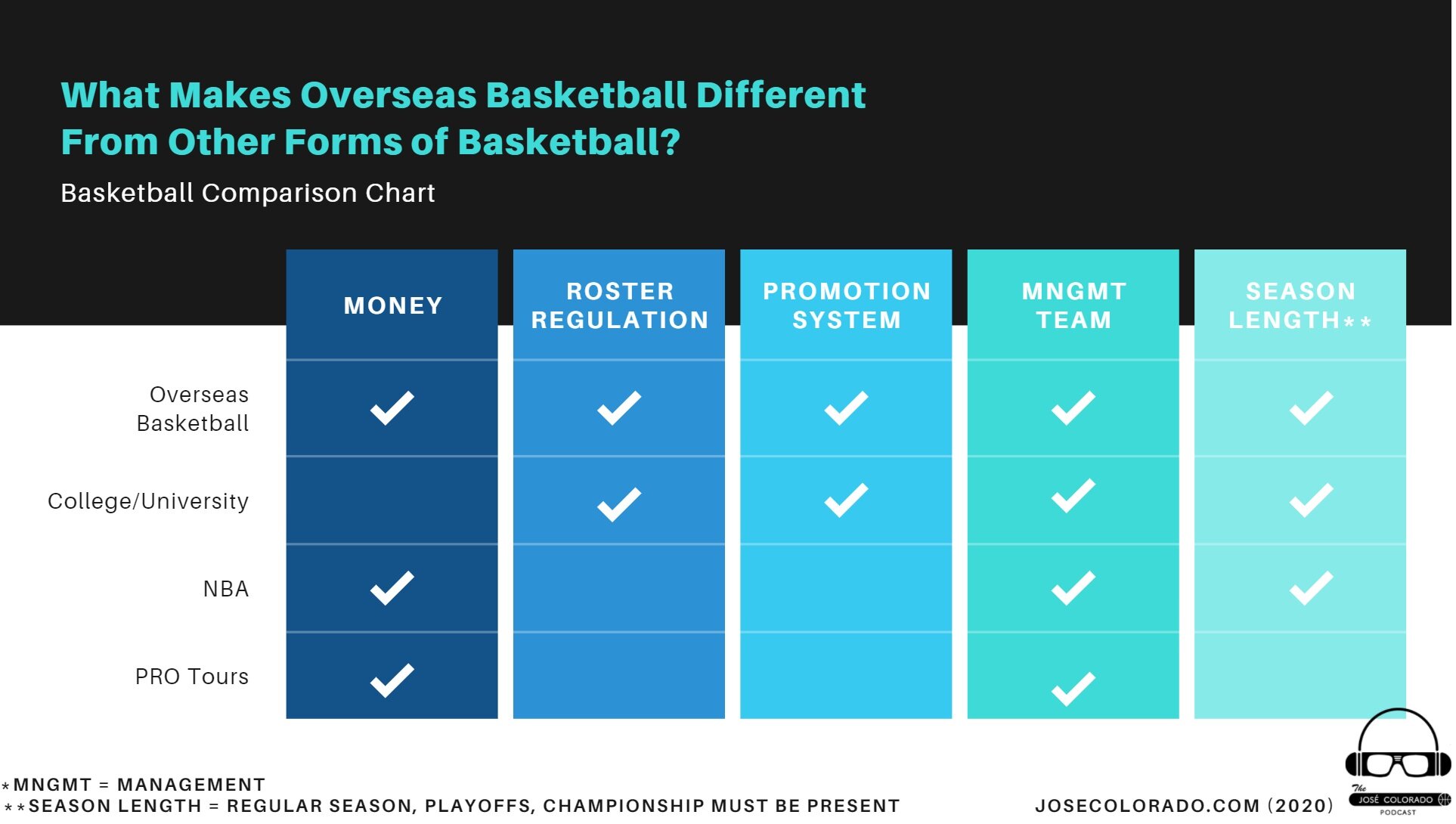 Overseas Basketball characteristics are different from other forms of basketball.