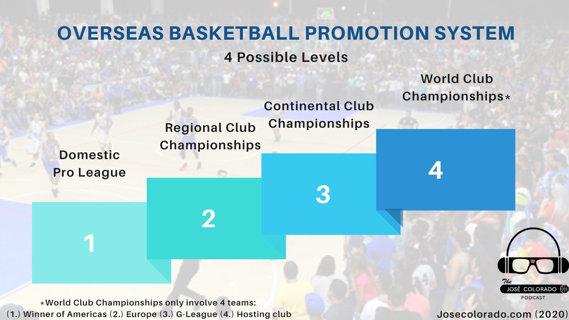 Overseas Basketball must incorporate a relegation/promotion system for its professional teams.