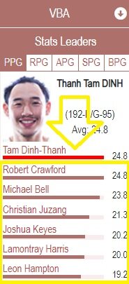 Foreigners get paid the highest basketball salaries in Vietnam.