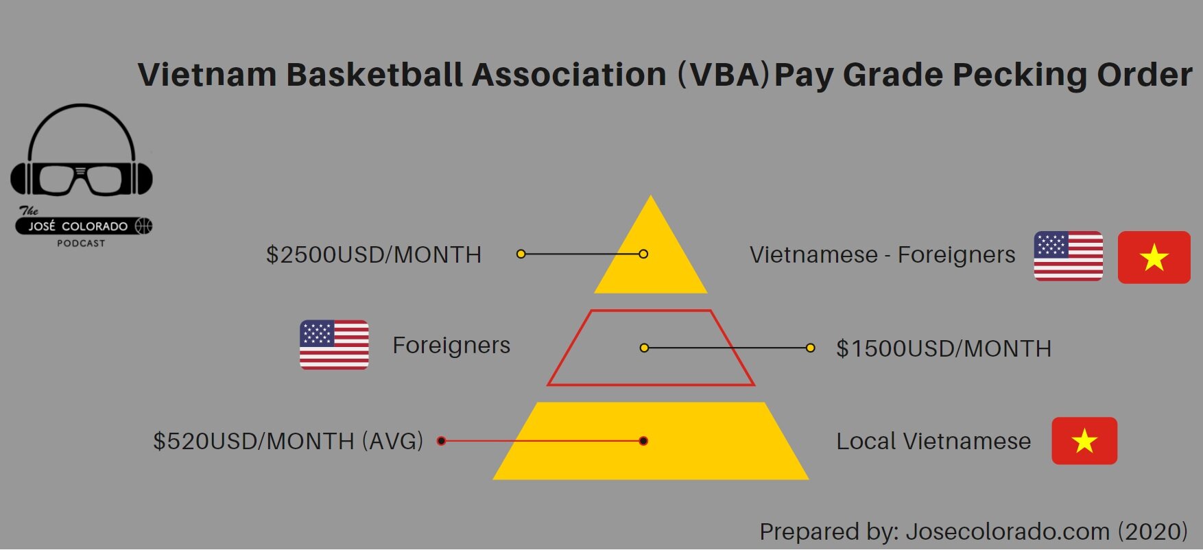Vietnam’s Professional Basketball salaries pay Vietnamese-foreigners the most.
