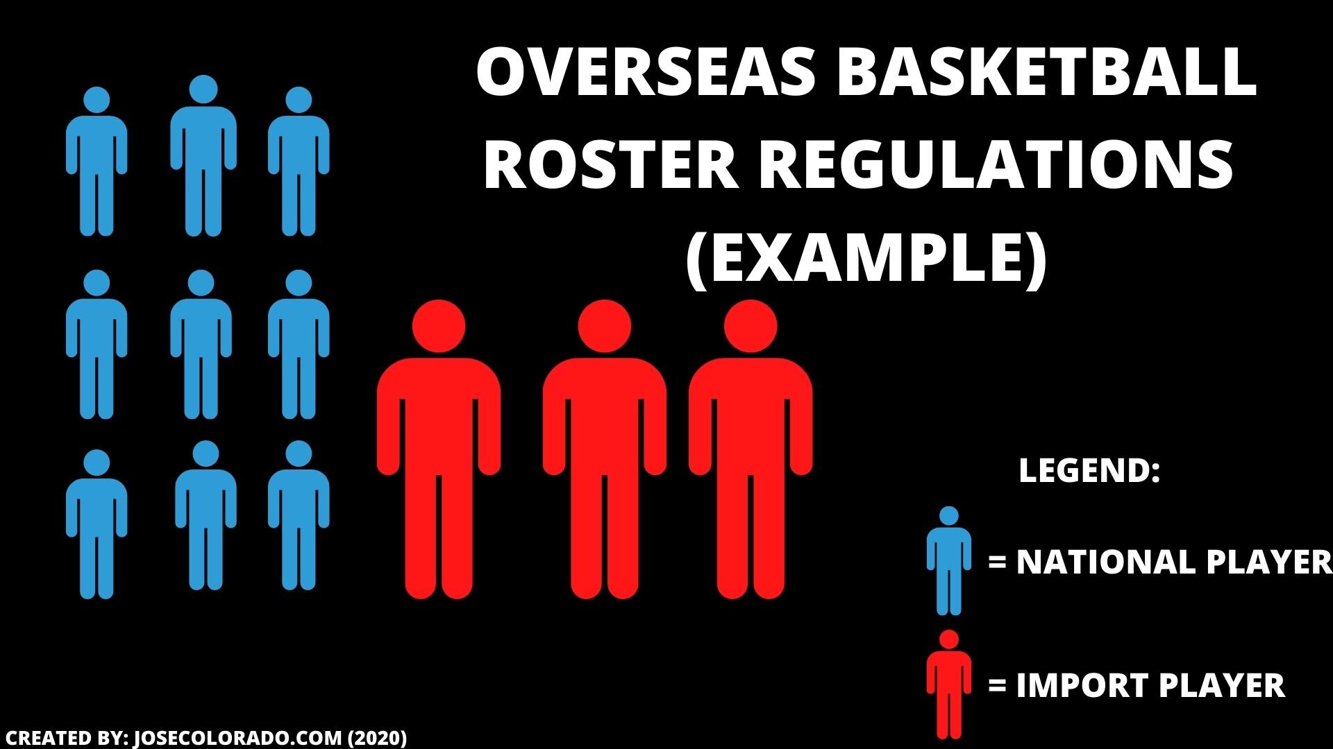 Players must understand roster regulations to understand how to play overseas basketball.