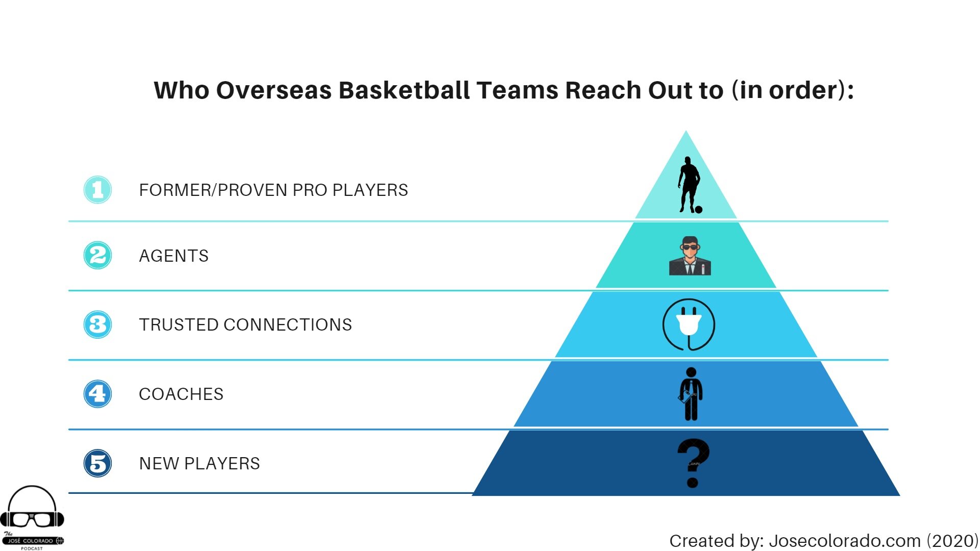 Overseas basketball players must know the order overseas basketball teams contact players.