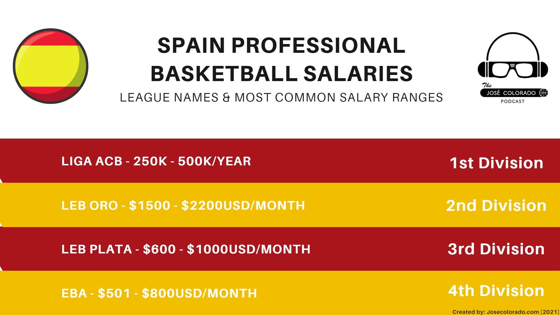 Spain Basketball League salaries increase as players go higher in the leagues.