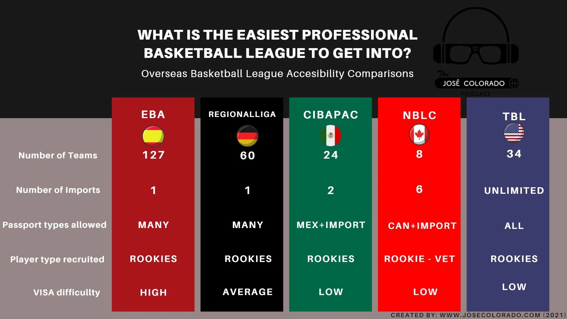 Easiest Pro Basketball Leagues To Get Into: 5 Countries Known For Giving Players Their Chance In Overseas Basketball [2021]