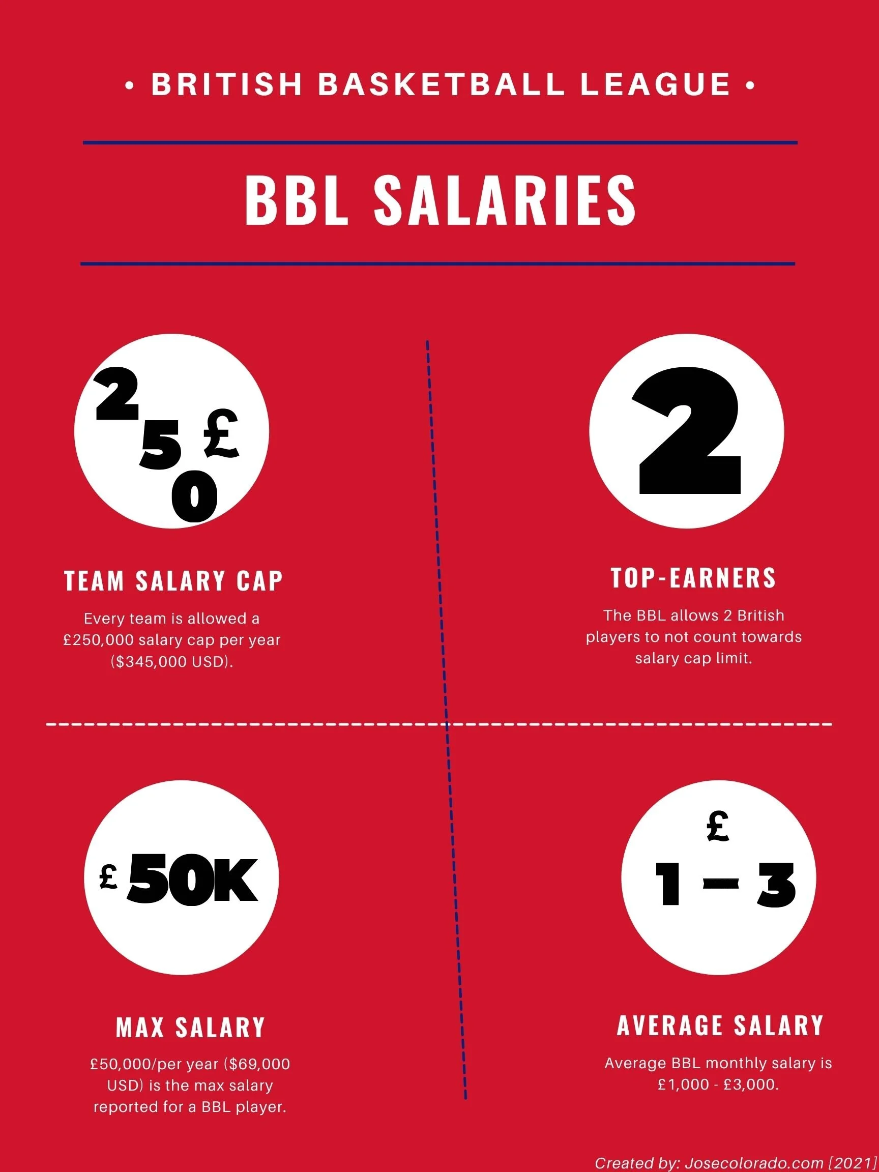 British Basketball League Salaries How Much Do British Basketball Players Make Bbl 2021 Jose Colorado