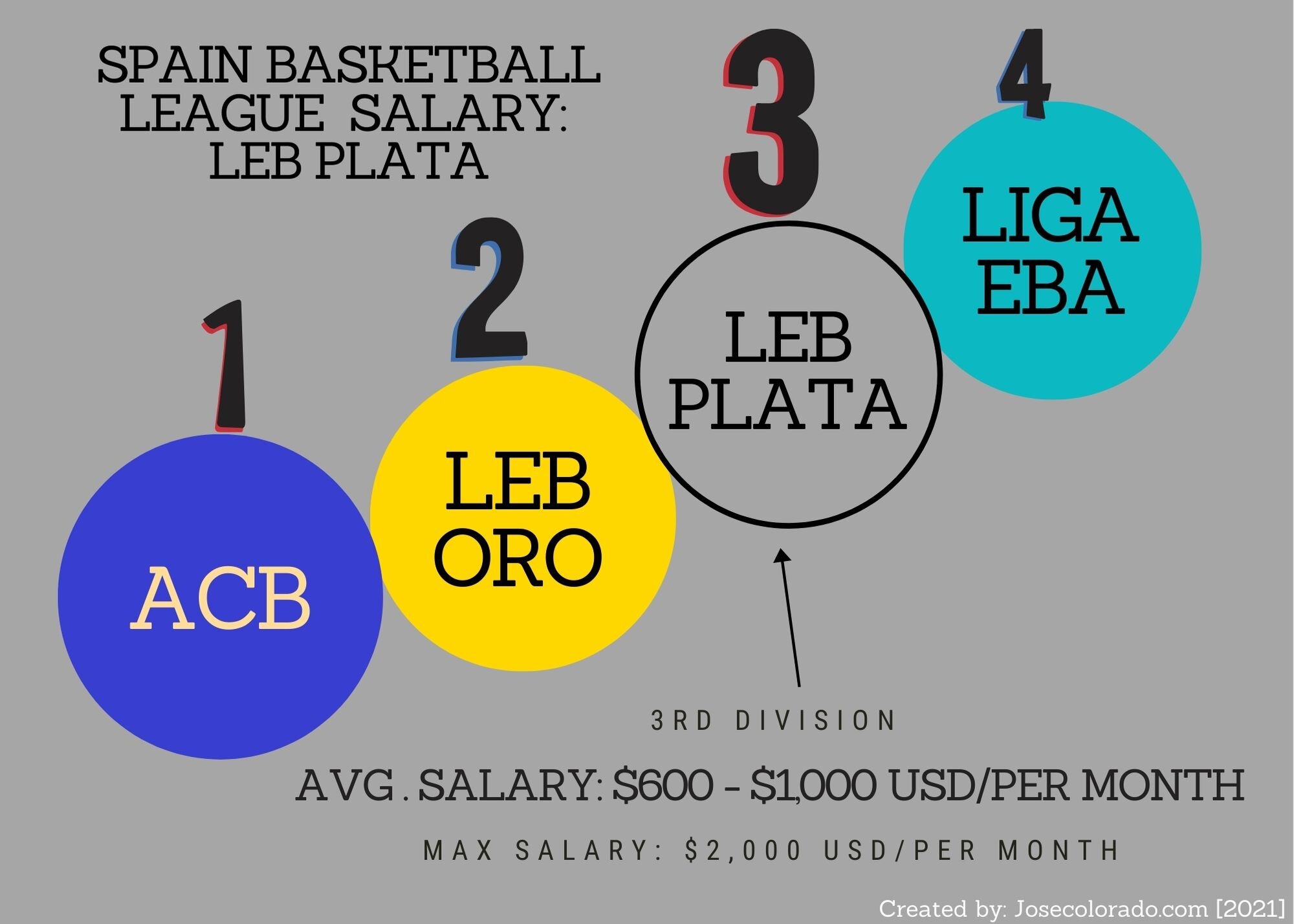 Overseas basketball players in Spain’s LEB Plata (3rd division) can expect to make $600 - $1,000 USD/per month on average.