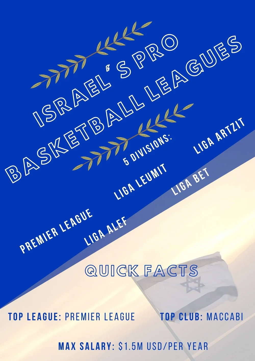 Israeli Basketball League Salaries (Premier Basketball League, D2 - D5;  Complete Breakdown) — Jose Colorado