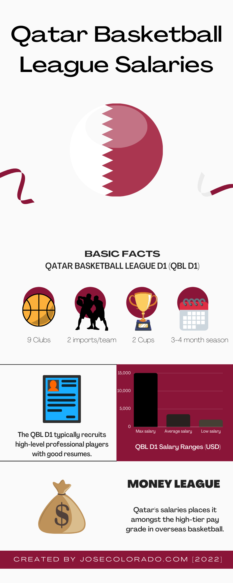 Qatar Basketball League Salaries can range from $2,000 - $15,000 USD/per month for overseas basketball players.