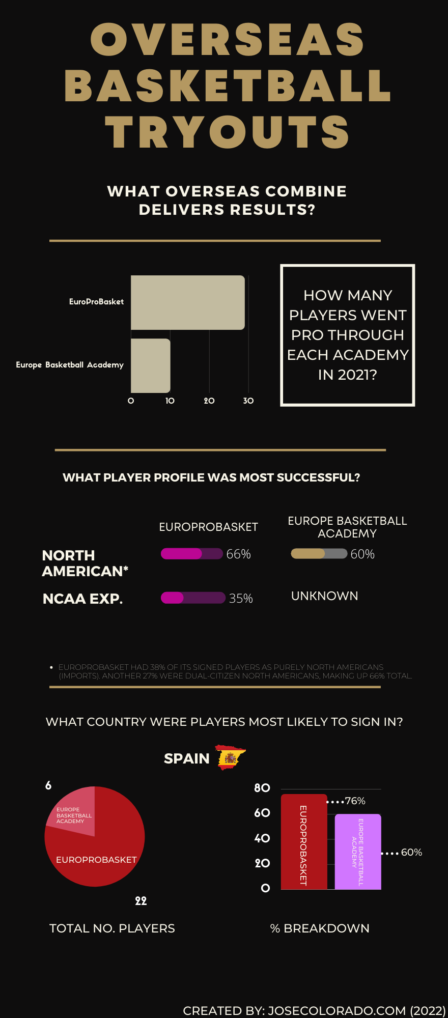 Overseas Basketball Tryouts can be found throughout the world.
