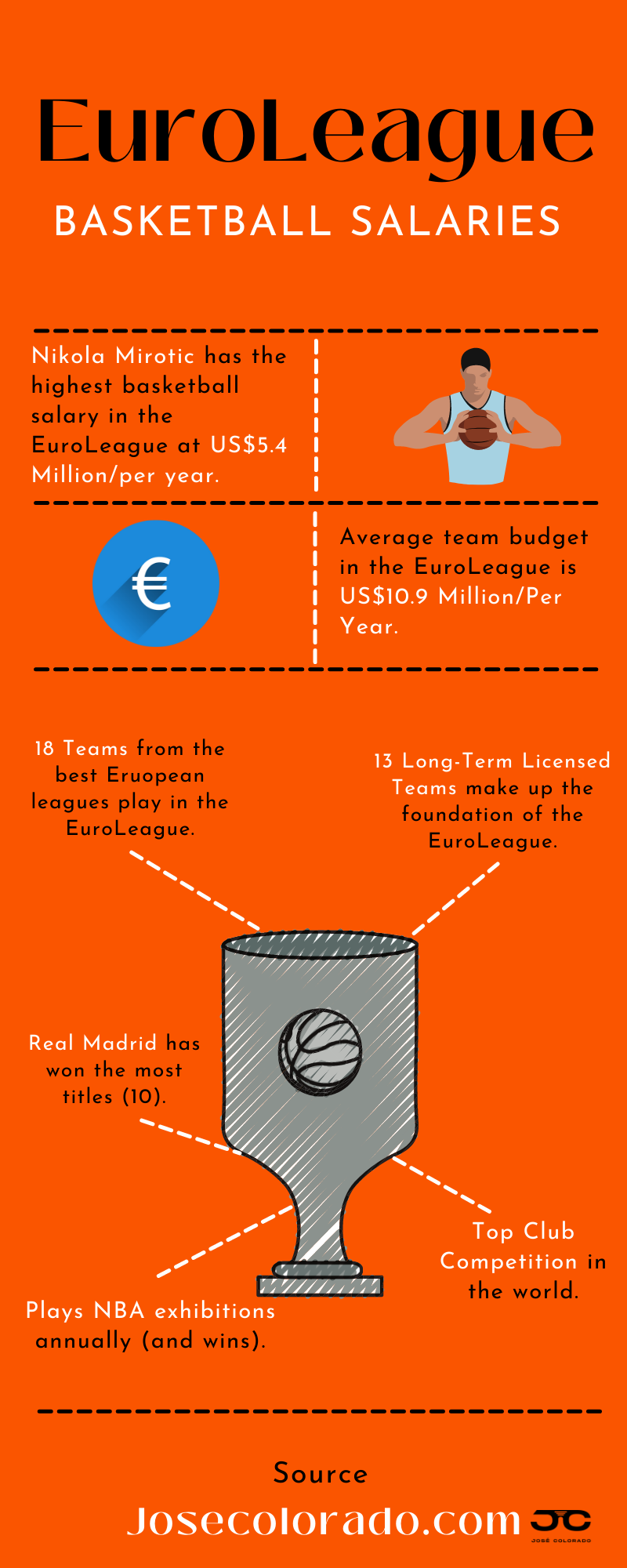 EuroLeague Basketball salaries are some of the highest in all of overseas basketball.