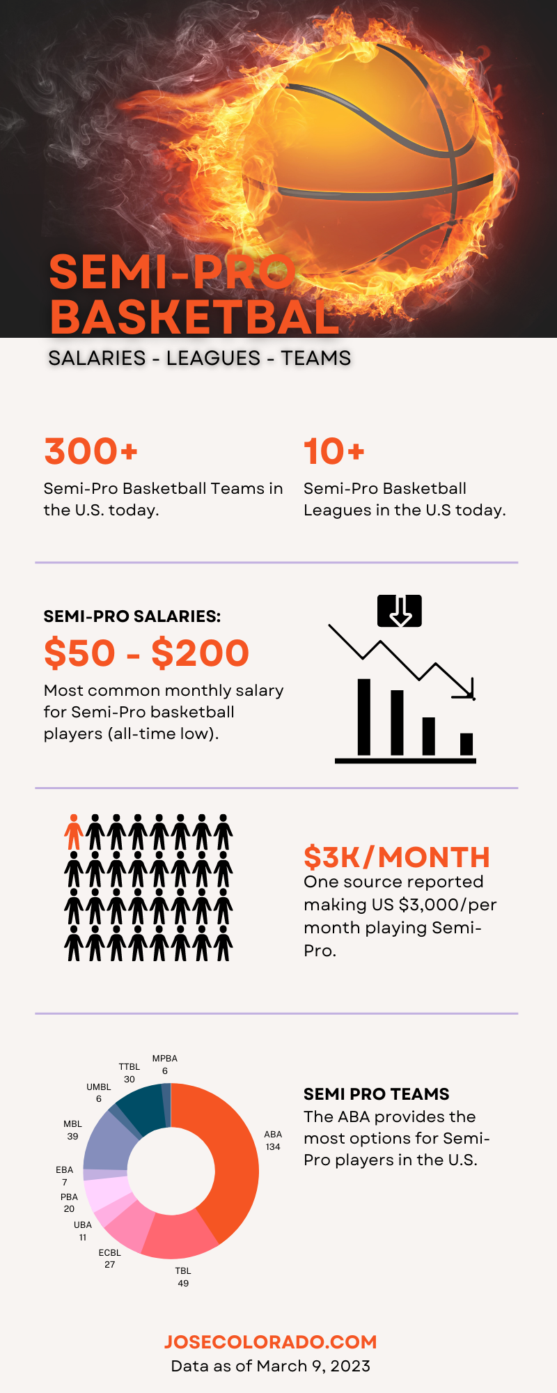 Semi Pro basketball league salaries will generally be $50 - $200/per month with the ABA basketball league providing the most Semi Pro team options.