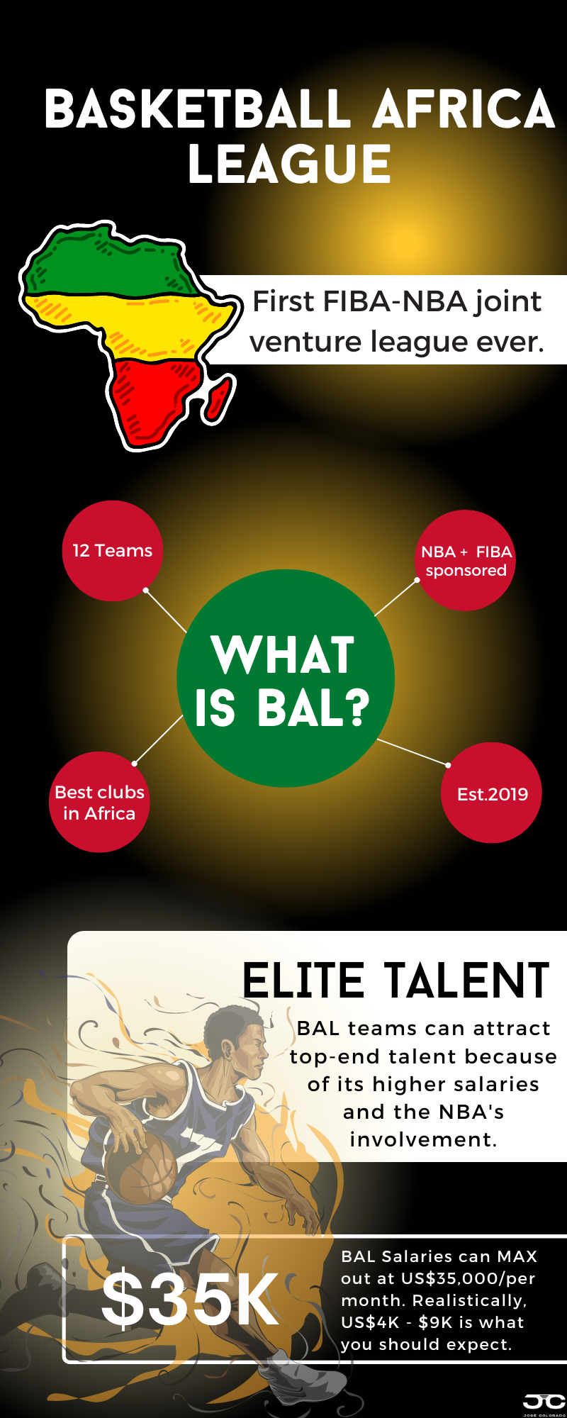 The Basketball Africa League offers the best basketball salaries in Africa and elite wages for overseas basketball in general.