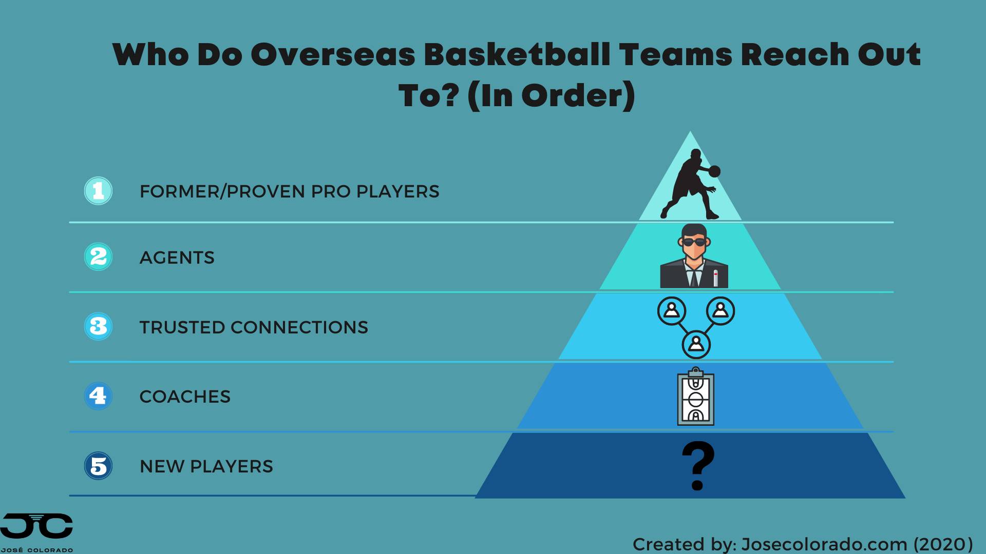 Overseas Basketball tryouts can be achieved through many different ways including connections, agents, scouts and basketball combines.