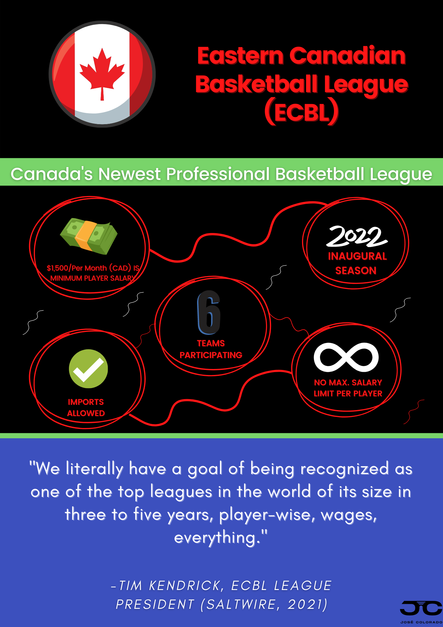 The Eastern Canadian Basketball League (ECBL) is a new professional basketball league for overseas players beginning in 2022.