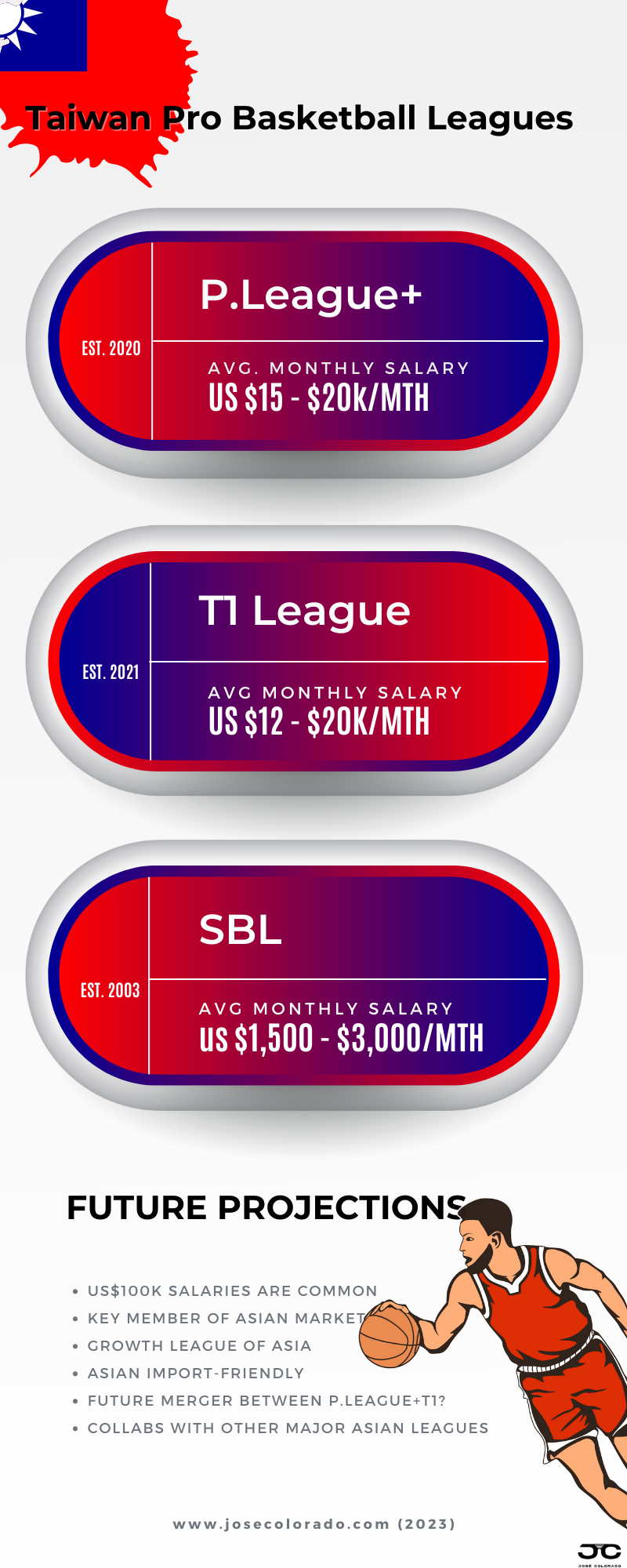 Taiwan basketball league salaries in P.League+, T1 League and Super Basketball League (SBL).
