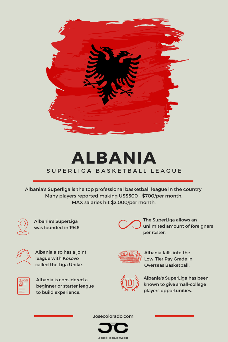 Albania's top professional basketball league is SuperLiga where players make roughly US$500 - $700/per month.