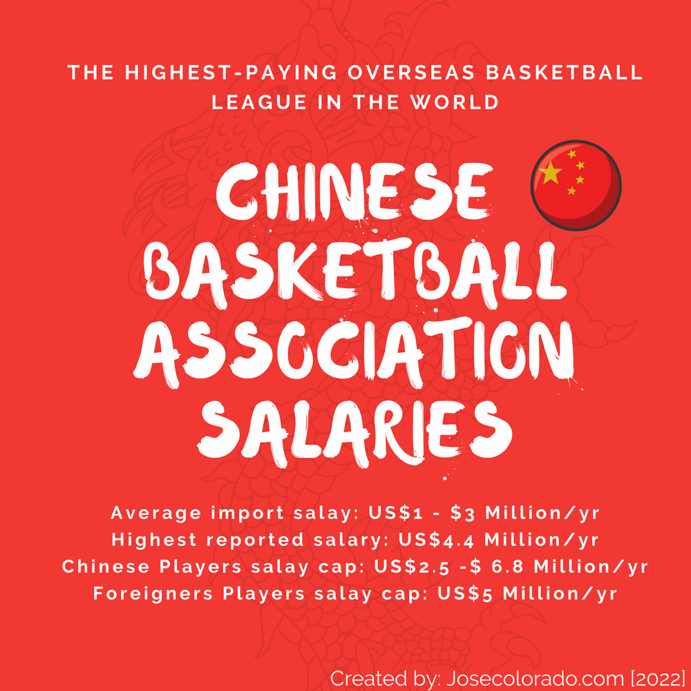 Chinese Basketball Association Salaries: CBA Salary Cap, Average CBA Salary,  Highest Paid [2021] — Jose Colorado