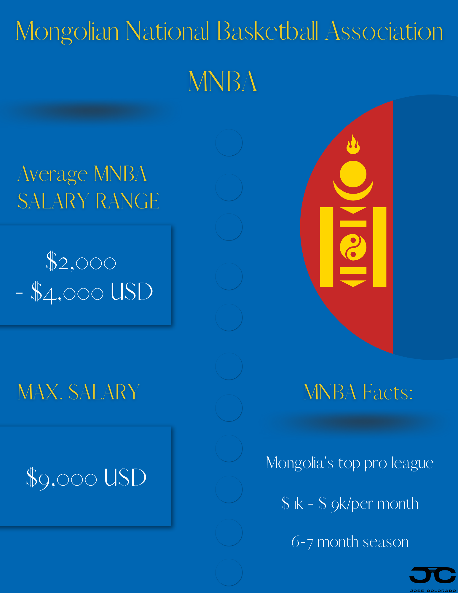 Mongolian basketball league salaries vary from $1,000 - $9,000 USD/per month in its top basketball league.