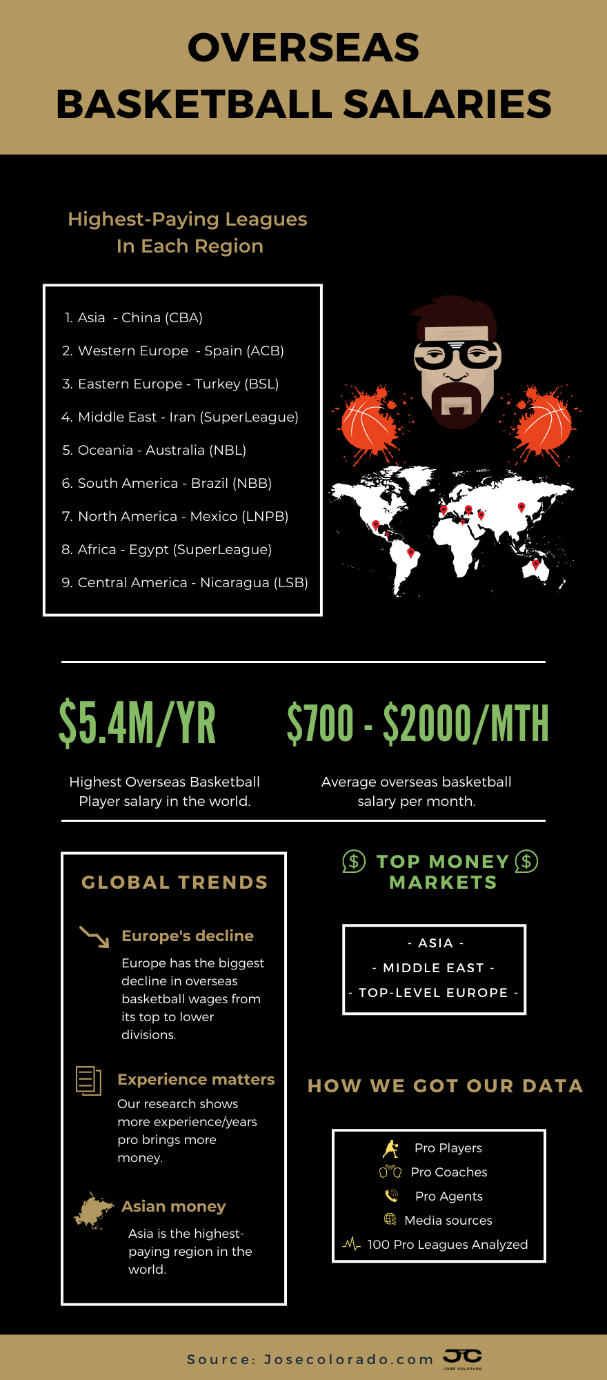 Overseas basketball salaries in the world by country vary greatly.